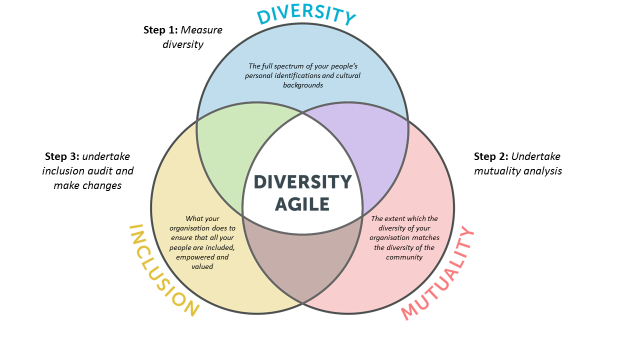 main-d’œuvre diversifiée