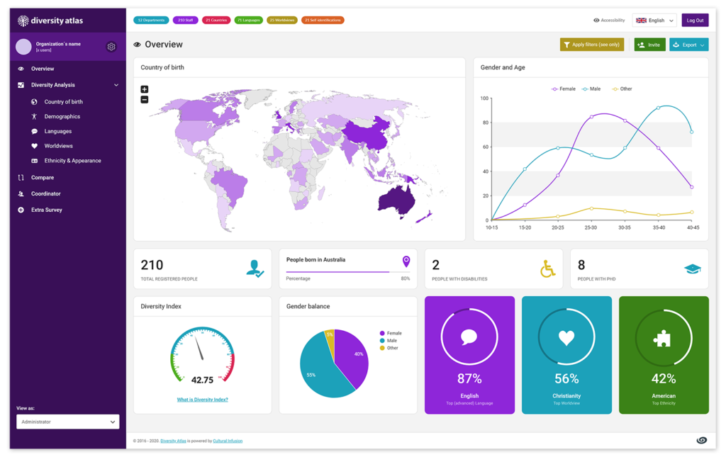 Tableau de bord de Diversity Atlas