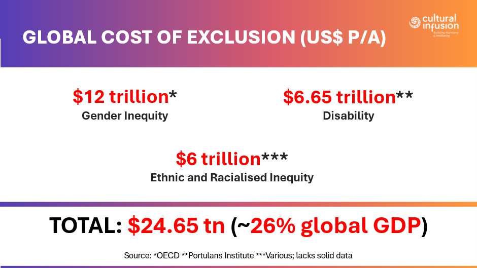 THE GLOBAL COST OF EXCLUSION (US$ P/A)
Gender Inequity: $12 trillion (OECD)
Disability Inequity: $6.65 trillion (Portulans Institute)
Ethnic and Racialised Inequity: $6 trillion
TOTAL: $24.65 trillion (about 26% global GDP)