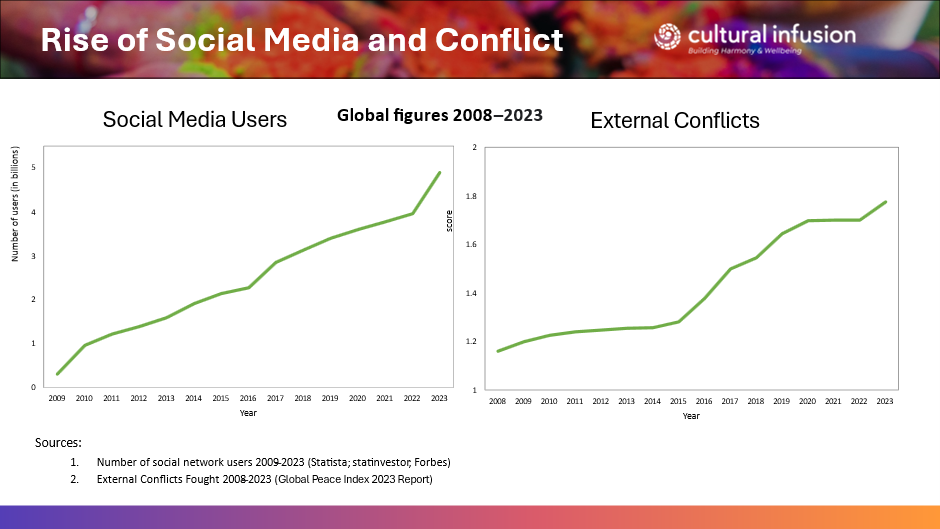 Graphs showing steep steady rise in number of social media users beside graph showing similar trajectory for external conflicts between years 2008 and 2023. Sources: Statista, stativestor, Forbes, Global Peace Index 2023 Report