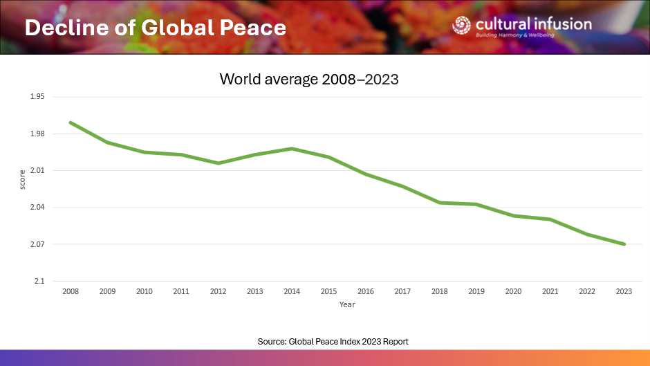 Graph showing steady decline in global peace between years 2008 and 2023
