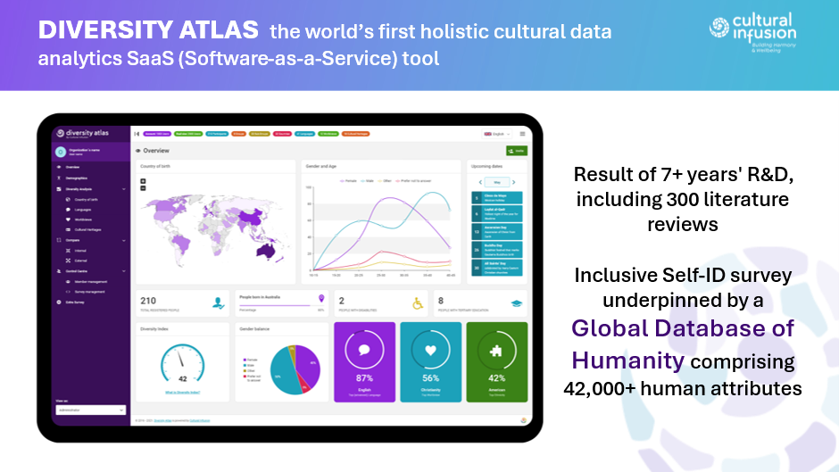 DIVERSITY ATLAS: the world's first holistic cultural data analytics SaaS (Software-as-a-Service) tool
Result of 7+ years' R&D, including 300 literature reviews
Inclusive Self-ID survey underpinned by a Global Database of Humanity comprising 42,000+ human attributes