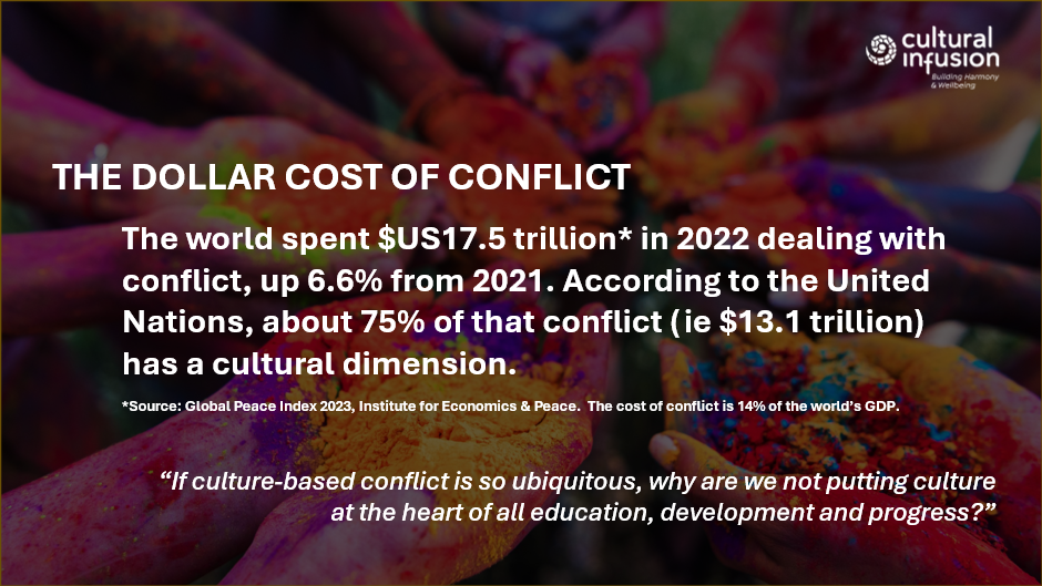 THE DOLLAR COST OF CONFLICT
The world spent $US17.5 trillion in 2022 dealing with conflict, up 6.6% from 2021. According to the United Nations, about 75% of that conflict (ie $13.1 trillion) has a cultural dimension. The cost of conflict is 14% of global GDP.