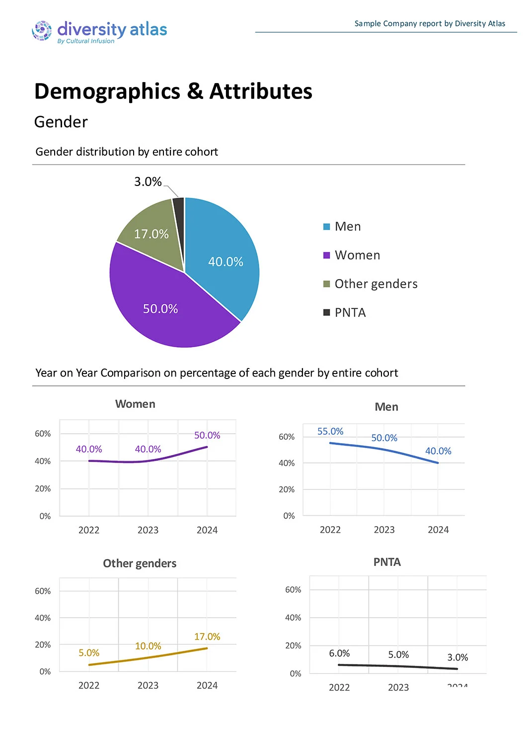 Sample Report: Demographics-Attributes