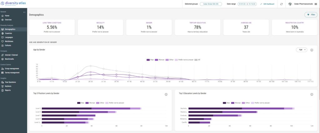 Data visualisation using aggregated results is one effective way to protect against re-identification